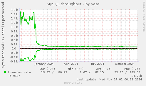 MySQL throughput