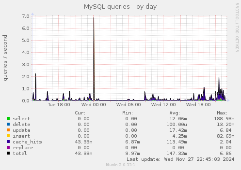 MySQL queries