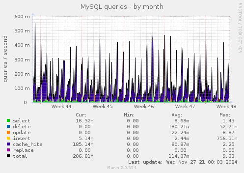 MySQL queries