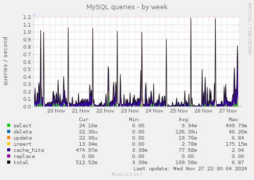 MySQL queries