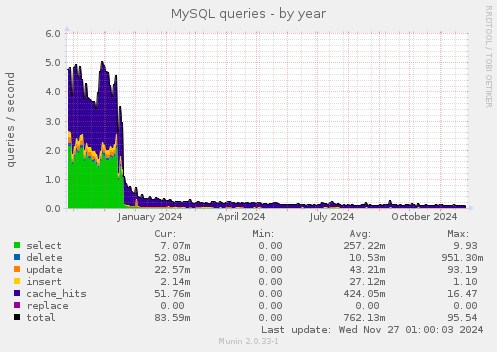 MySQL queries