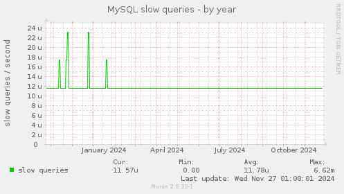 MySQL slow queries