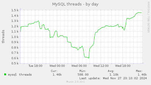 MySQL threads