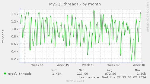 MySQL threads