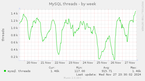 MySQL threads