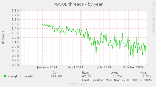 MySQL threads