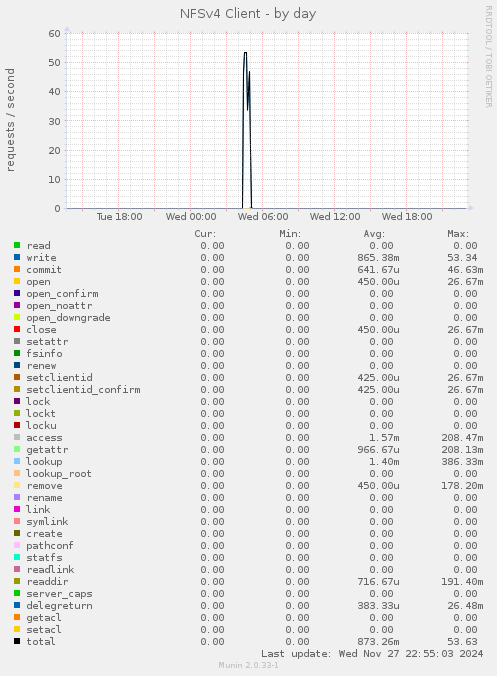 NFSv4 Client