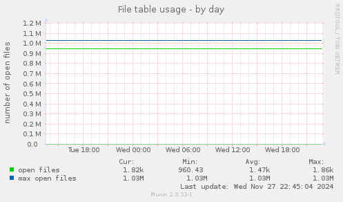 File table usage