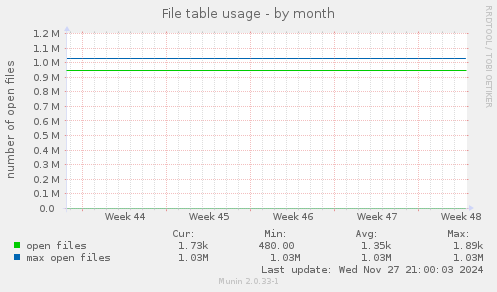 File table usage