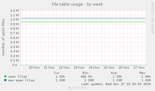 File table usage