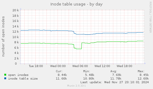 Inode table usage