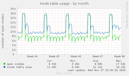 Inode table usage