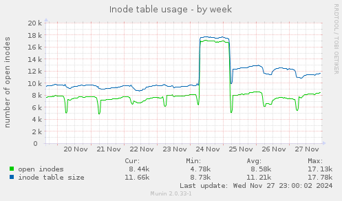 Inode table usage