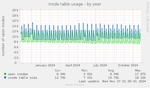 Inode table usage