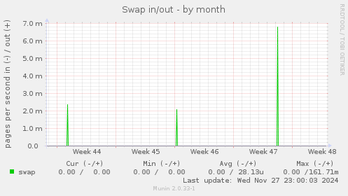 Swap in/out