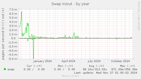 Swap in/out