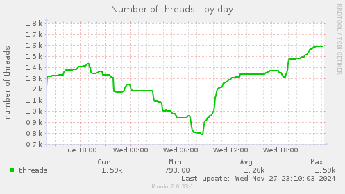 Number of threads