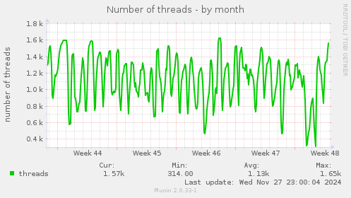 Number of threads