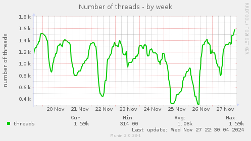 Number of threads