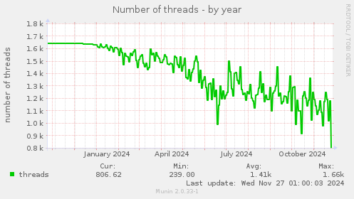 Number of threads