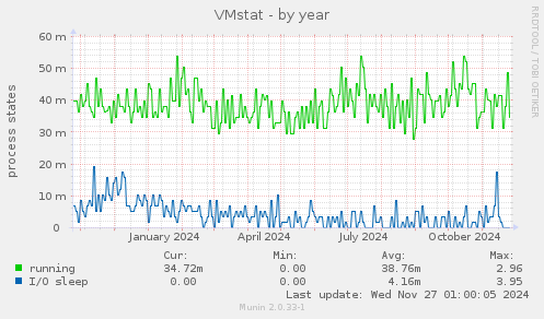 VMstat