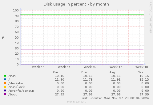 Disk usage in percent