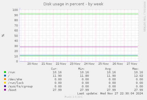 Disk usage in percent