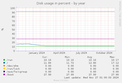 Disk usage in percent