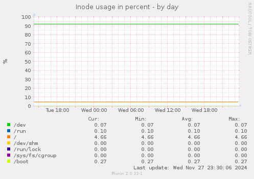 Inode usage in percent