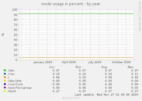 Inode usage in percent