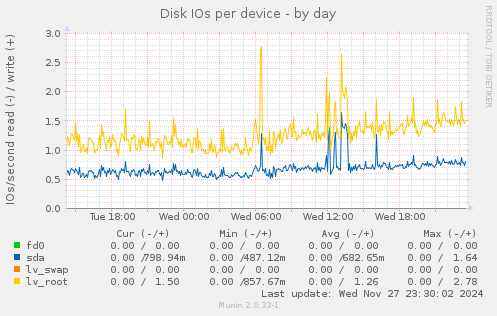 Disk IOs per device