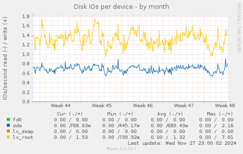 Disk IOs per device