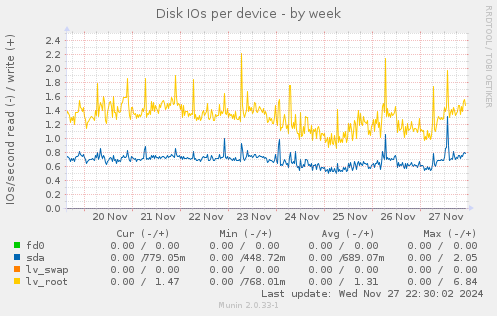 Disk IOs per device