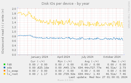 Disk IOs per device