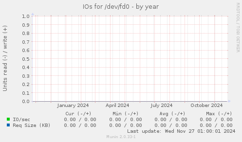 IOs for /dev/fd0