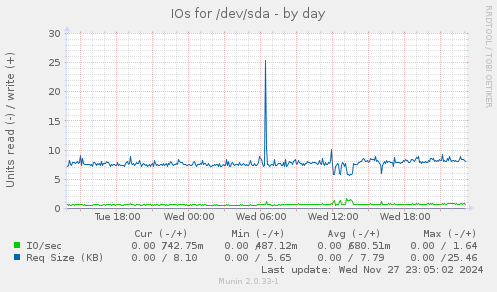 IOs for /dev/sda