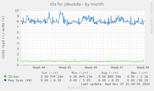 IOs for /dev/sda