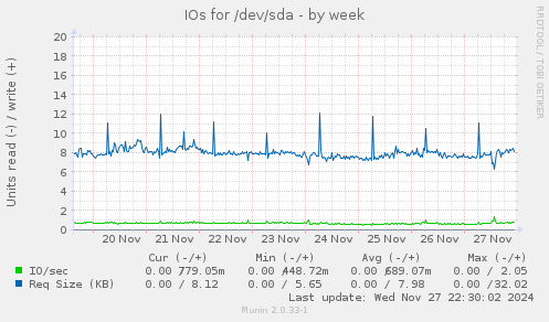 IOs for /dev/sda