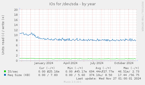 IOs for /dev/sda