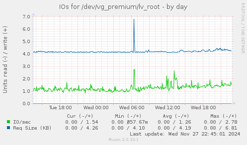 IOs for /dev/vg_premium/lv_root