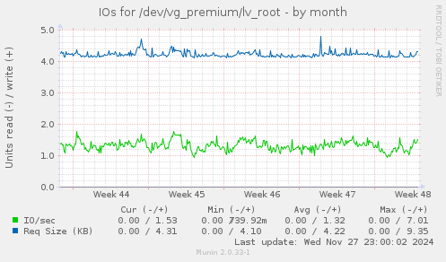 IOs for /dev/vg_premium/lv_root