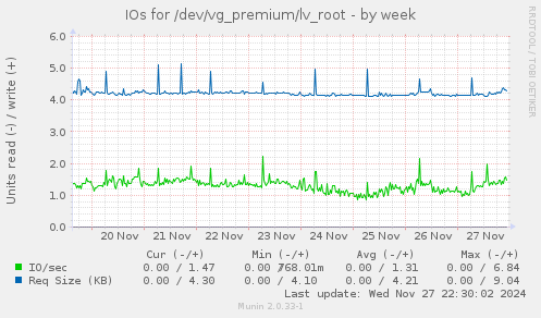 IOs for /dev/vg_premium/lv_root