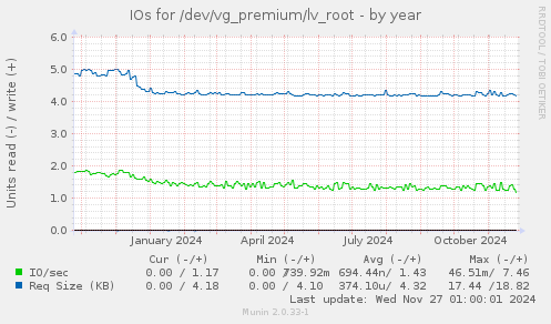 IOs for /dev/vg_premium/lv_root