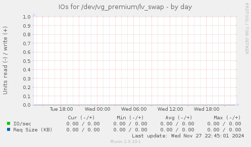 IOs for /dev/vg_premium/lv_swap