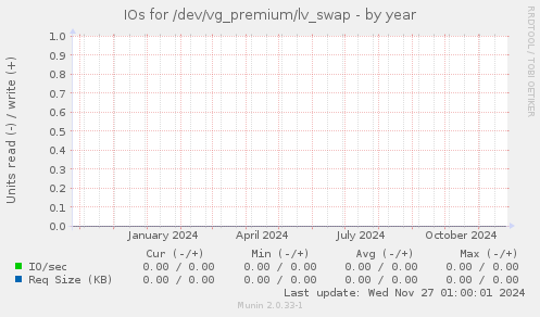 IOs for /dev/vg_premium/lv_swap