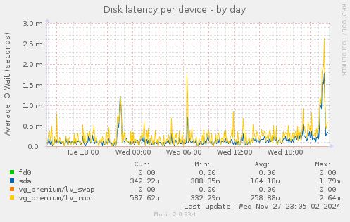 Disk latency per device