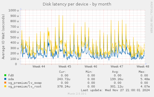 Disk latency per device