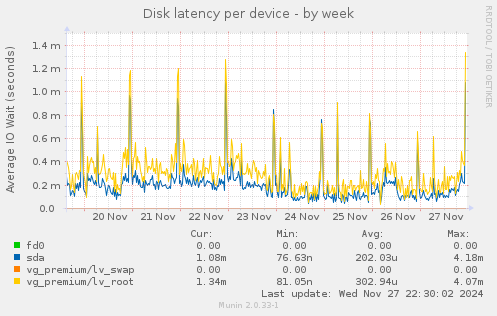 Disk latency per device