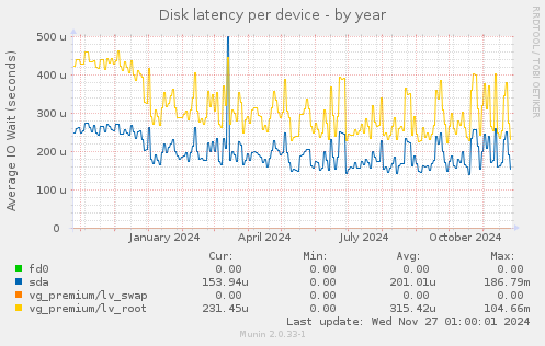 Disk latency per device