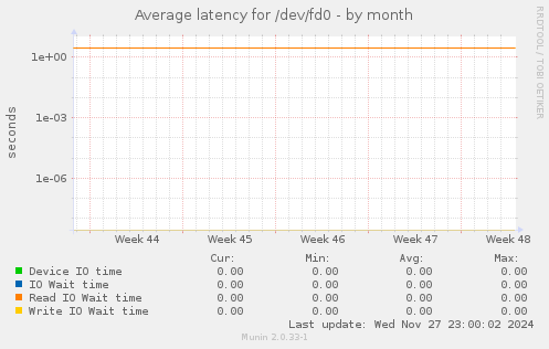 Average latency for /dev/fd0